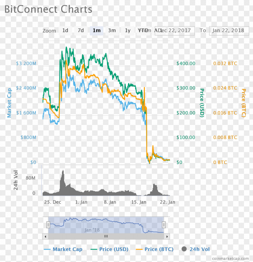 Market Crash Bitconnect Chart Price Cryptocurrency PNG