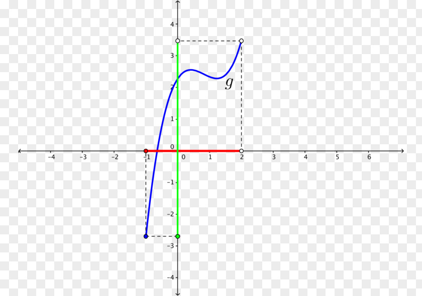 Mathematics Range Domain Of A Function Interval Set PNG