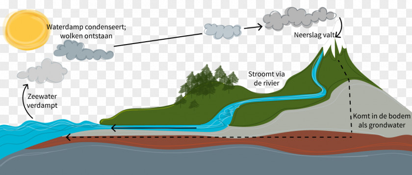 Water Cycle Resources Evaporation Kringloop PNG