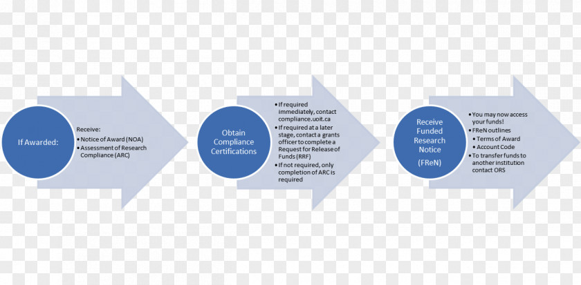 Step Flow Chart Flowchart Management Money Organization Research PNG