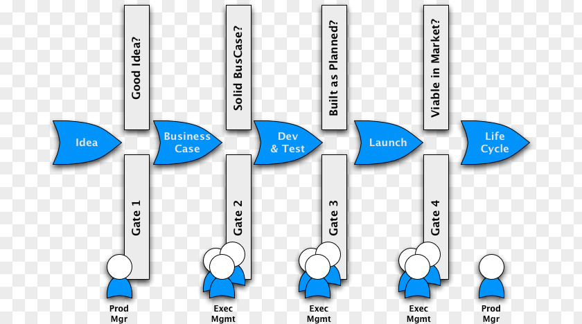 Gate And Fence Design Phase-gate Process Innovation New Product Development Marketing PNG