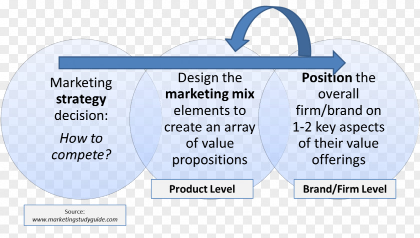 Marketing Brand Value Proposition Positioning Mix PNG