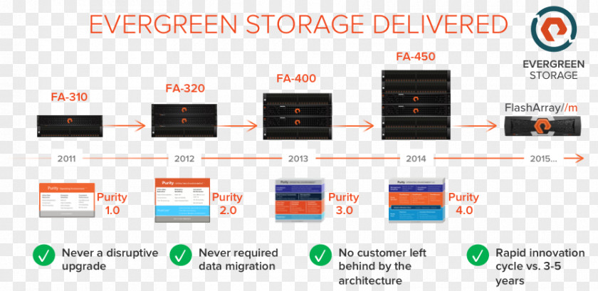 Computer Pure Storage Solid-state Drive PCI Express Data NVM PNG