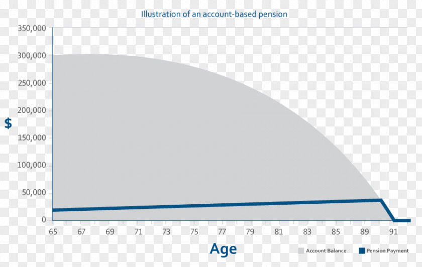 Pension Planners Northwest Retirement Savings Account Money Financial Plan PNG