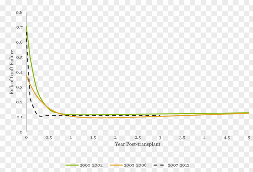 Trend Figures Graft Risk Failure Hazard Cureus PNG