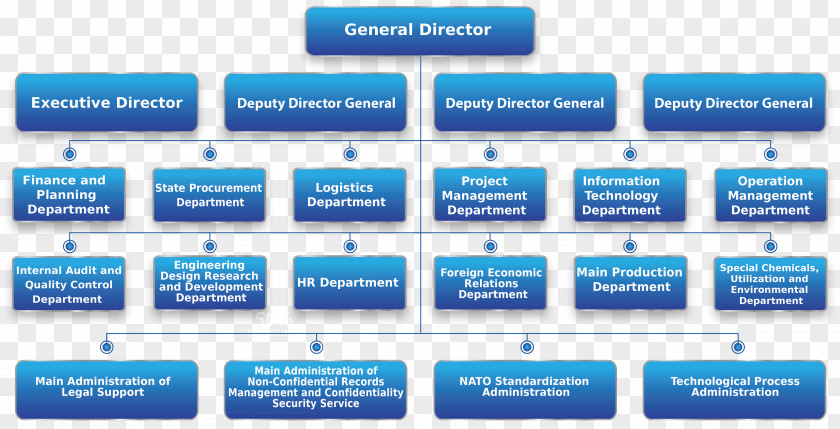 Organizational Structure Chart Project PNG