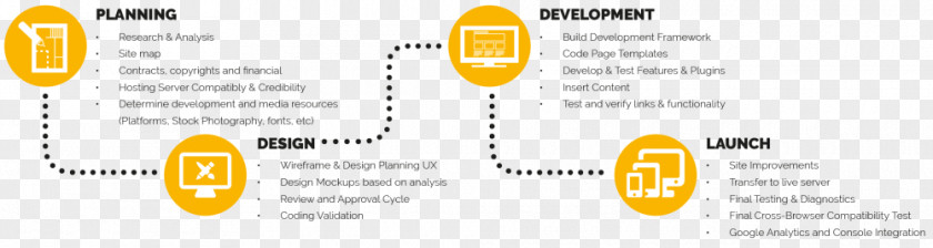 Software Development Process Web Design PNG