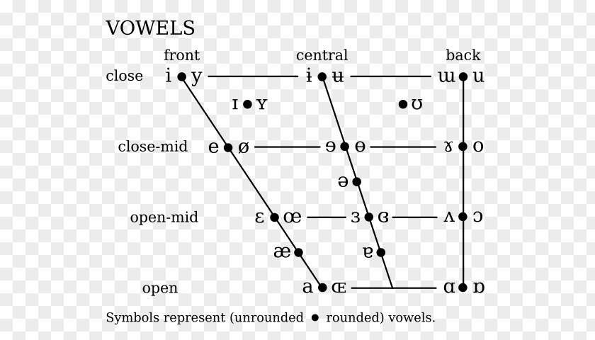 International Phonetic Alphabet Phonetics IPA Vowel Chart With Audio Diagram PNG