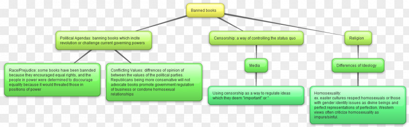 Mind Map Organization Passivity Electronic Circuit PNG