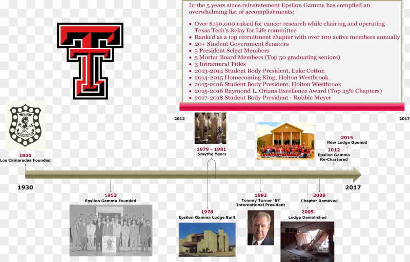 Apple History Timeline University Of Virginia Pi Kappa Alpha Texas Tech Design PNG