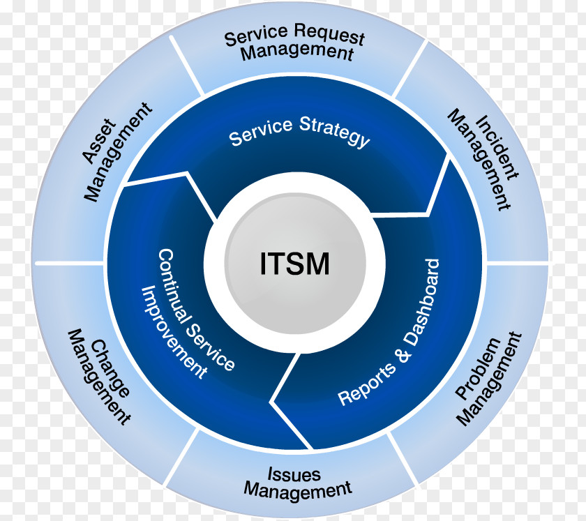 IT Service Management Information Technology ITIL ISO/IEC 20000 PNG