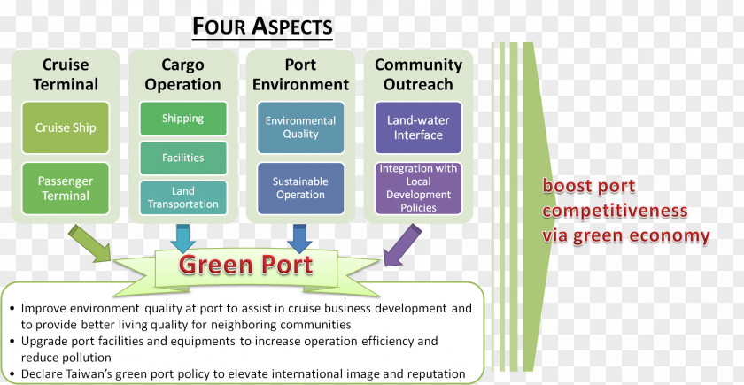 Greening Environment Action Plan Port Business Management PNG