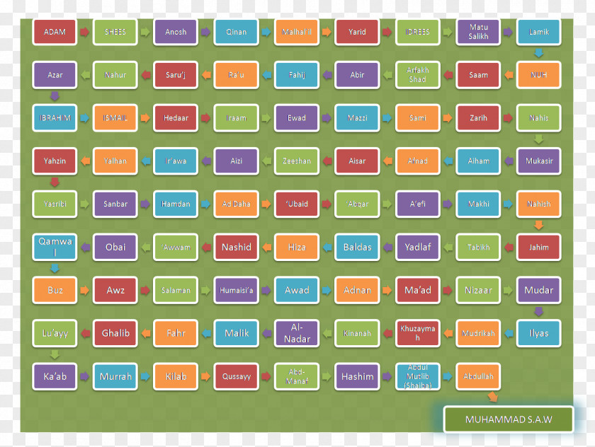 Prophet Muhammada Family Tree Of Muhammad Nasab-nama Islam PNG