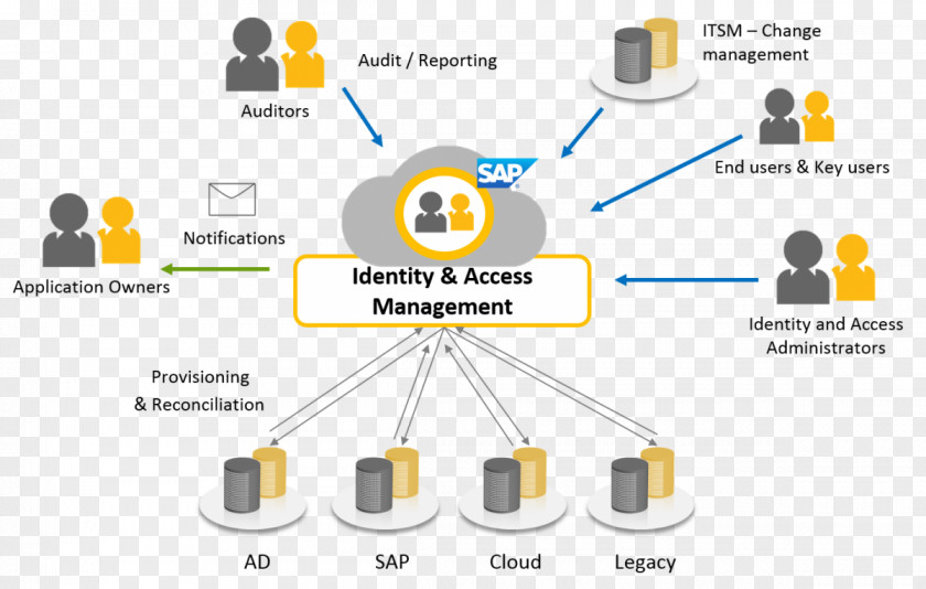 Identity Management And Access Organization User PNG