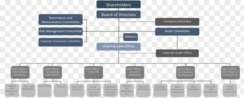 Organizational Structure Chart Lanna Resources Person Project PNG