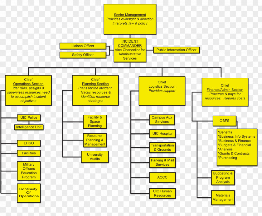 Police Incident Command System Emergency Information Definition PNG