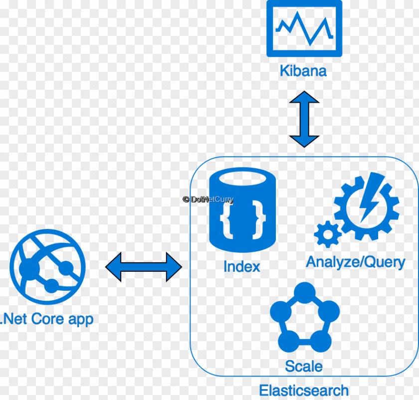 Microsoft Elasticsearch .NET Framework ASP.NET Azure SQL Database Kibana PNG