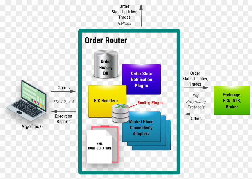 Order Management System Foreign Exchange Market Trade Electronic Communication Network PNG