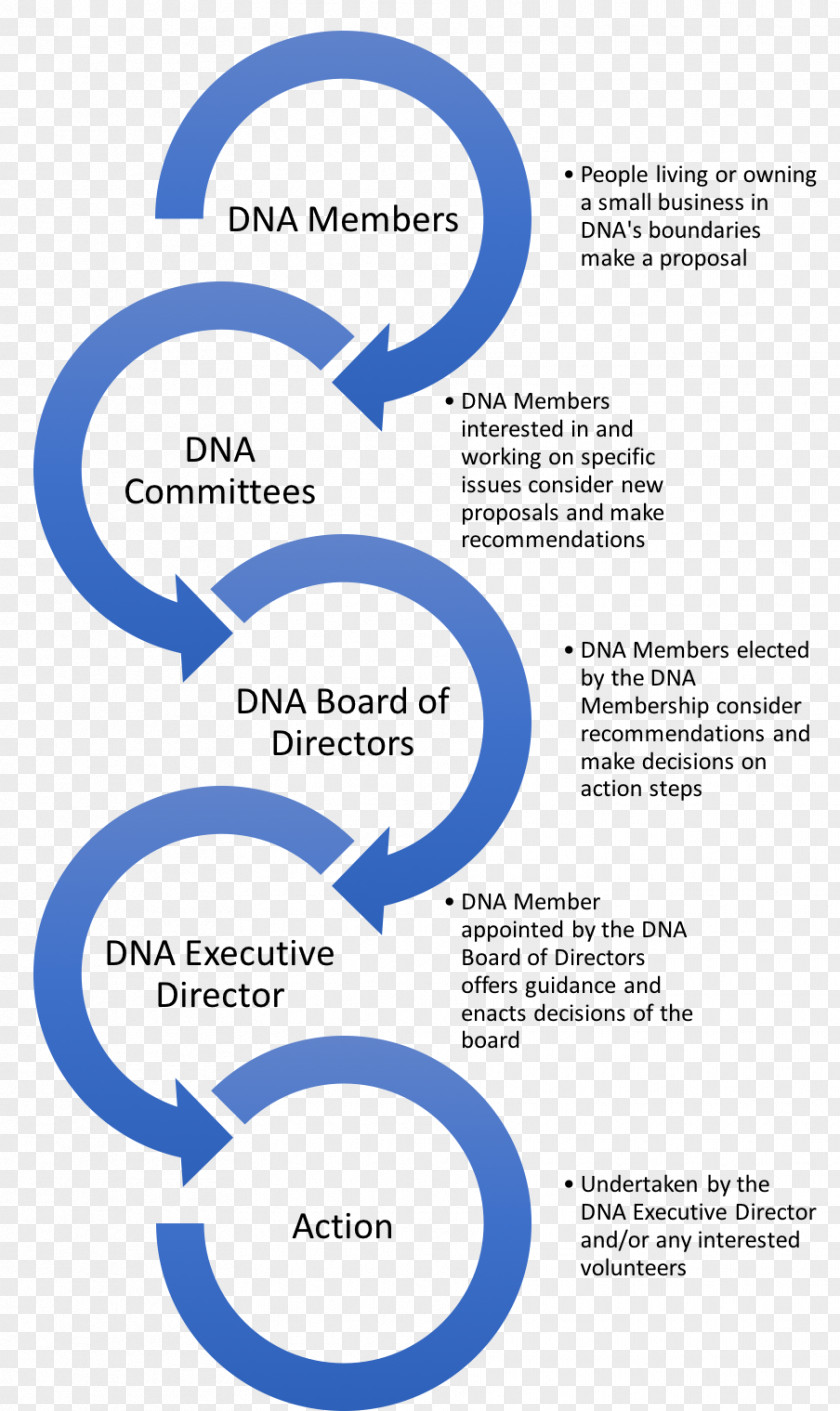 Business Leadership DNA Organization Management PNG