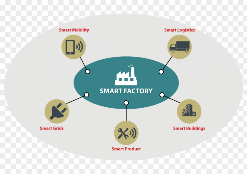 Industry 4.0 Smart Manufacturing Industrial Revolution PNG