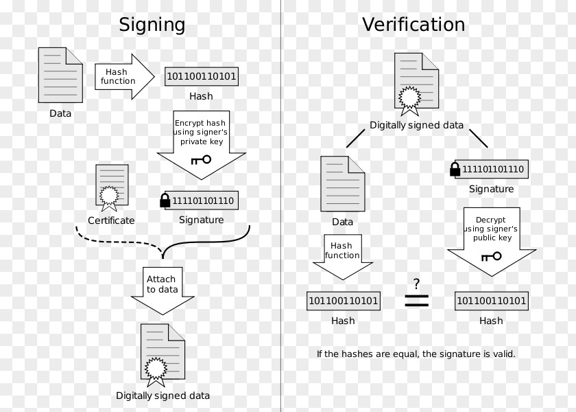 Key Digital Signature Public Certificate Hash Function PNG