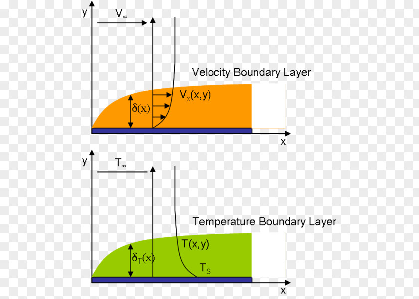 Boundary Layer Theory Velocity Blasius Fluid Dynamics PNG