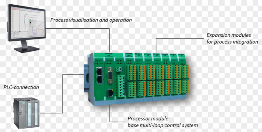 Technology Electronics Control System Electronic Component PNG