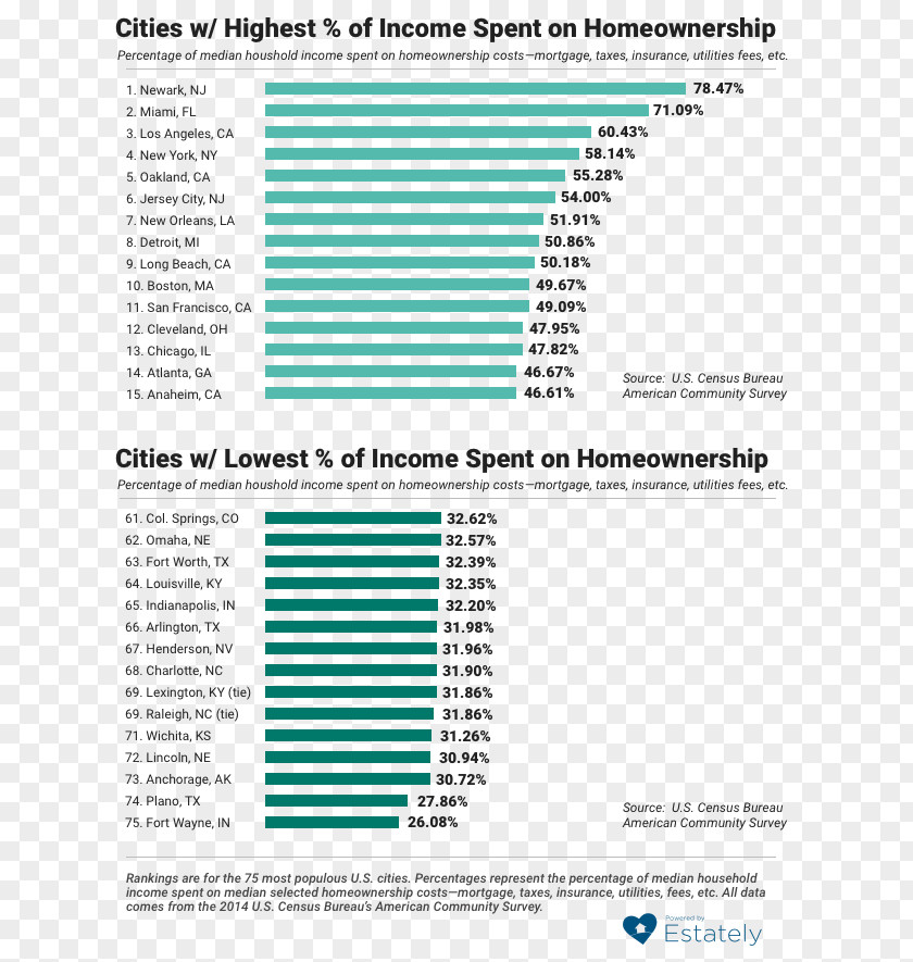 Estately Housing Newark Owner-occupancy House Percentage PNG