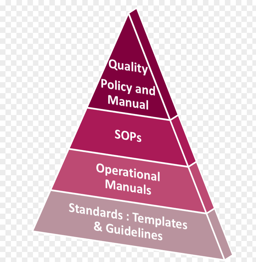Quality Assurance Triangle Maslow's Hierarchy Of Needs Brand Diagram Pyramid PNG