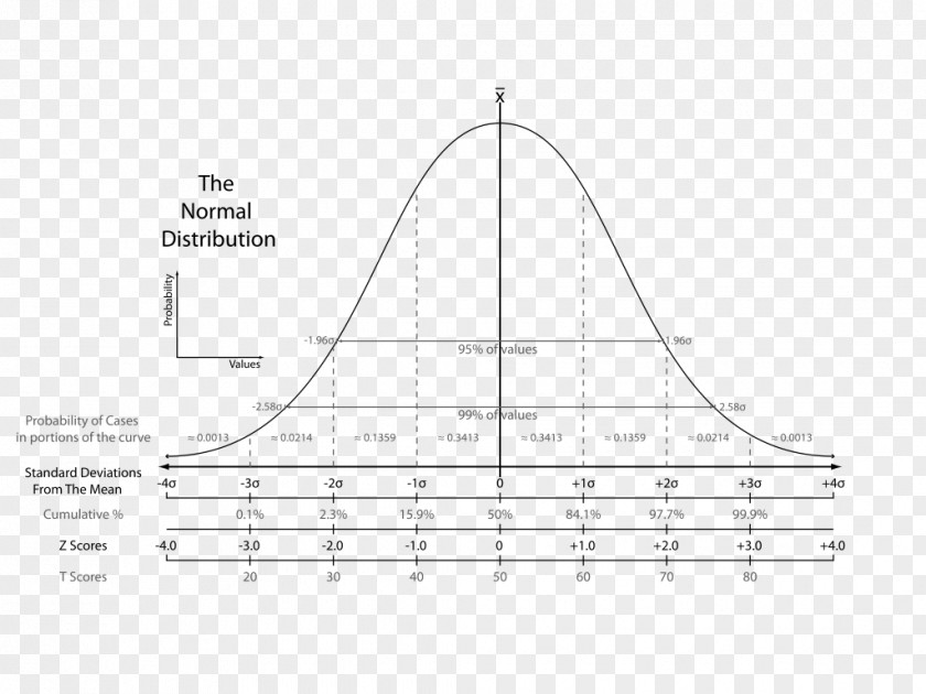 Distribution Standard Score Deviation Normal Student's T-test PNG