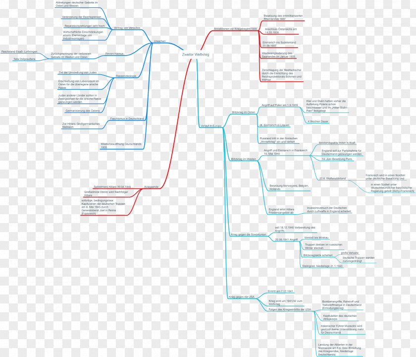 Second World War Mind Map Dijak Lektürehilfe PNG