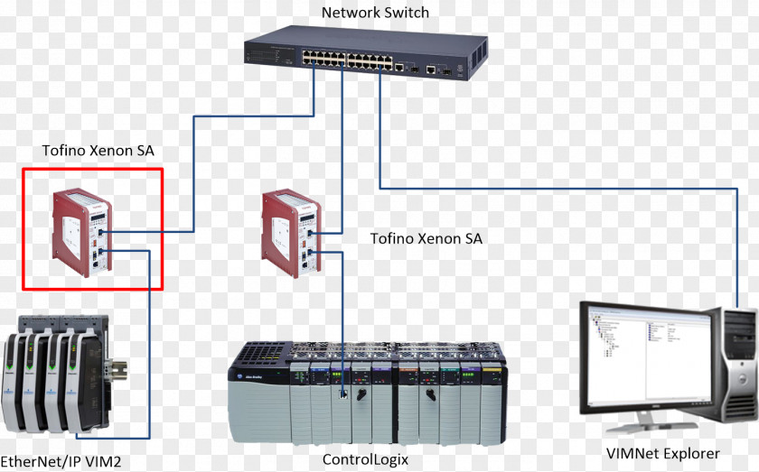 Mynah EtherNet/IP Network Switch Internet Protocol Suite Electronics PNG