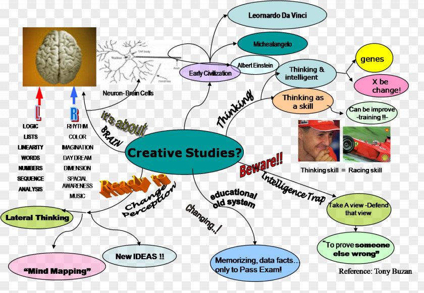 Divergent Thinking Mind Map Thought Creativity PNG