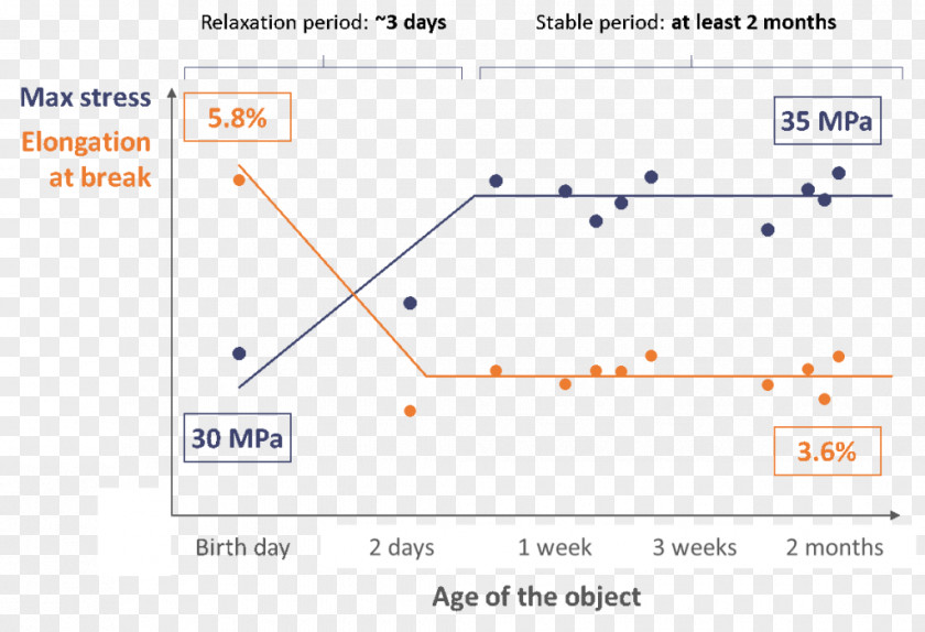 Speed Effect 3D Printing Material Temperature Graph Of A Function PNG