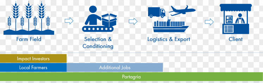 Agricultural Value Chain Supply Agriculture Logistics PNG