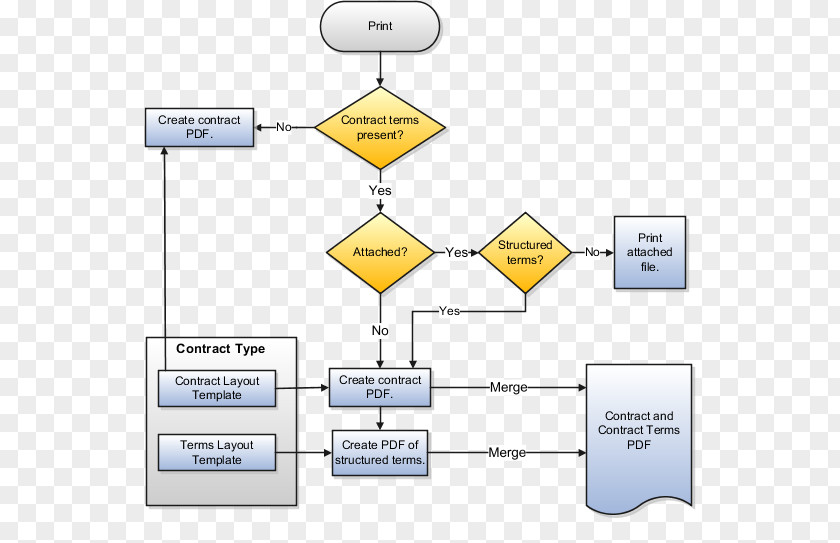 Printing Template Indian Contract Act, 1872 Oracle Fusion Applications Purchasing PNG