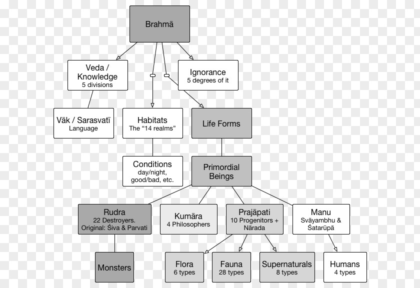 Bhagavata Purana Universe International Society For Krishna Consciousness Chowpatty Creation Myth PNG