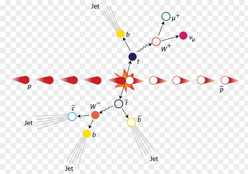 Quark Subatomic Particles Top Particle Tevatron Bottom PNG