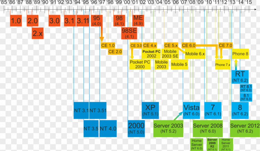 Microsoft Computer Software Windows NT 95 PNG