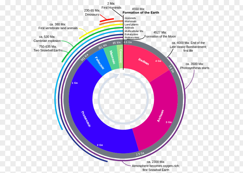 Earth Geological History Of Geologic Time Scale Geology Aeon PNG