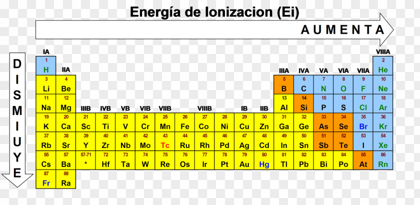 Energy Ionization Periodic Table Atomic Radius Chemistry PNG