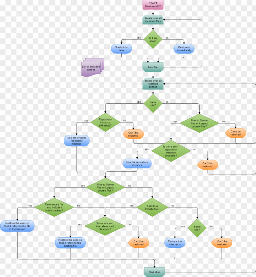 Flow Chart Flowchart Diagram Moodle PNG