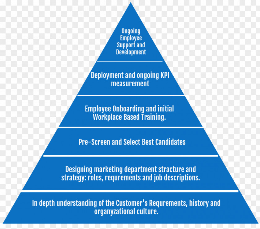 Service Personnel Pyramid Muscle Nutrition Physical Strength Hierarchy PNG