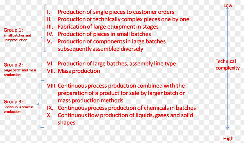 Technology Mass Production Organization Manufacturing Process PNG