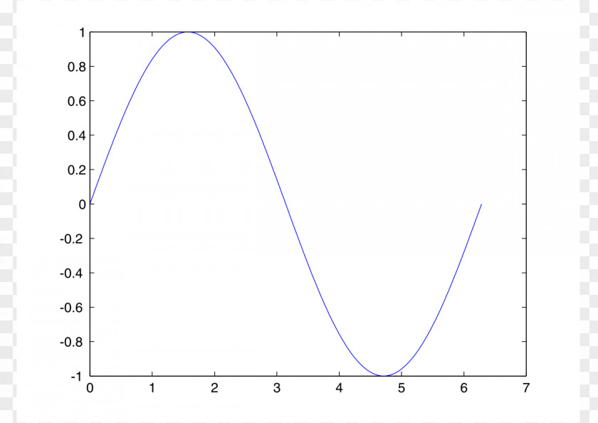 Line Sine Wave Graph Of A Function Finite Potential Well PNG