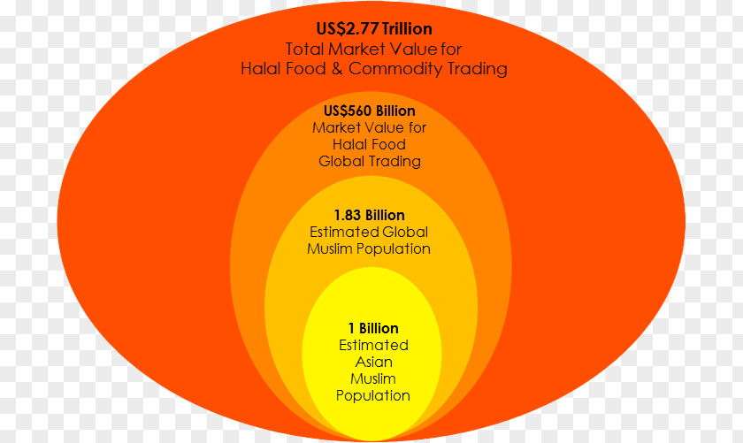 Malaysia Halal Food Market Islam Sharia Commodity PNG