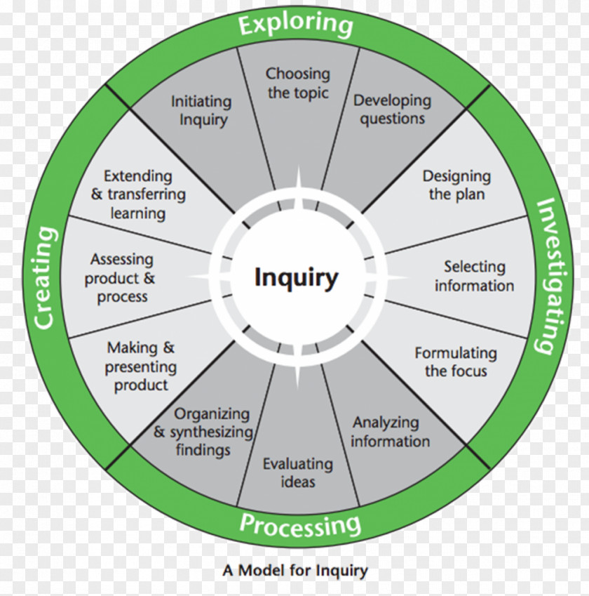 Learn From Knowledge Inquiry-based Learning Student Inquiry: Conducting Real World Investigations In Your Classroom Project-based Problem-based PNG