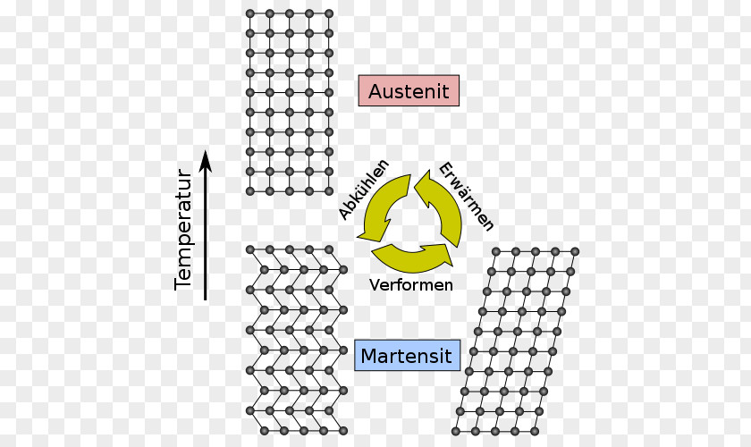 Shape-memory Alloy Austenite Martensite Phase PNG