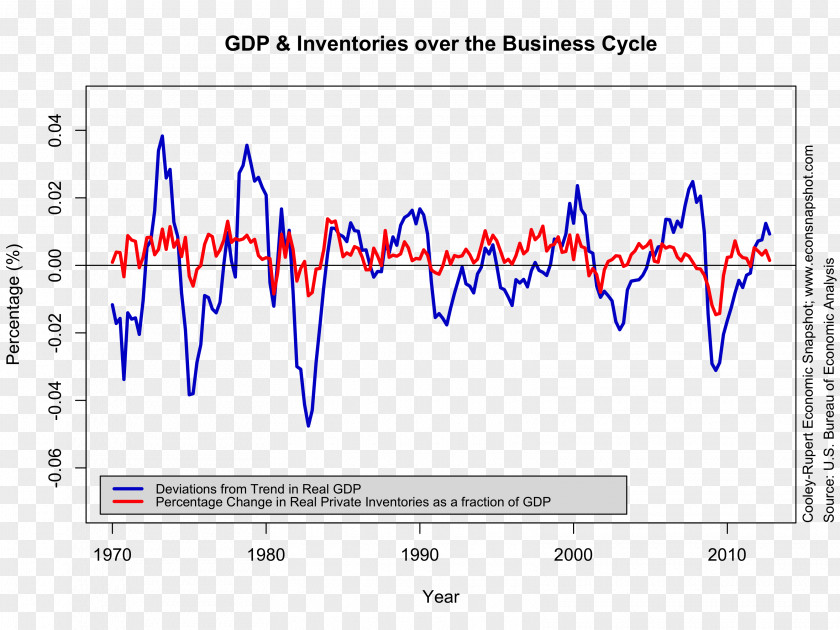 Economics Bureau Of Economic Analysis Economy Gross Domestic Product Seasonally Adjusted Annual Rate PNG