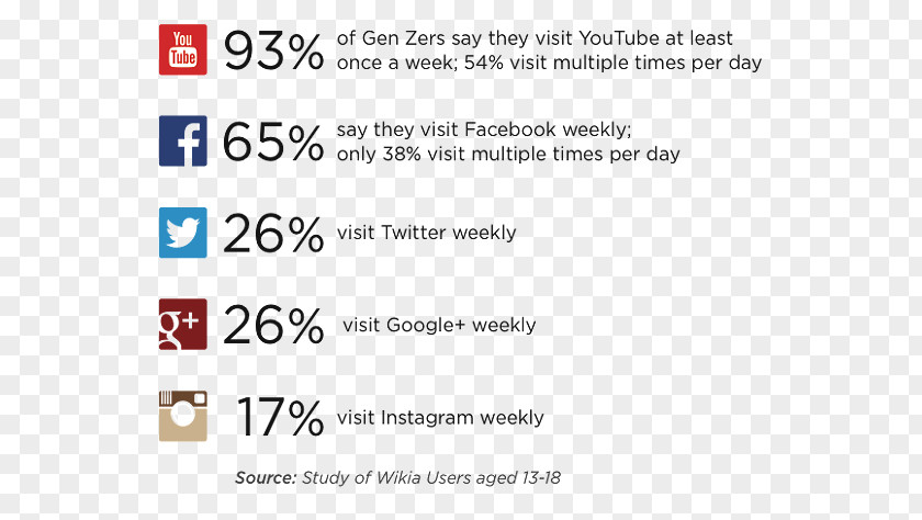 Stats Flyers Generation Z Millennials YouTube Social Media PNG